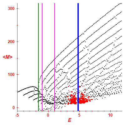 Peres lattice <M>